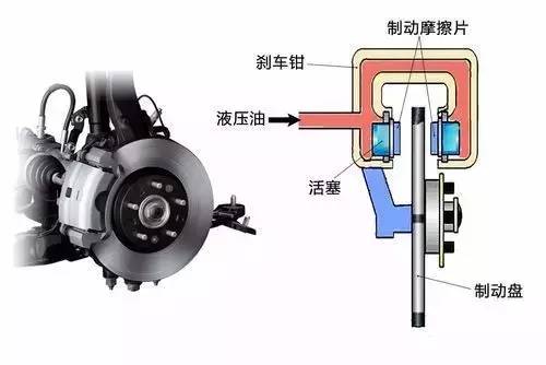 盤式制動器內摩擦片的作用