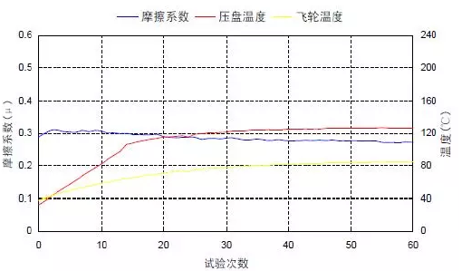 淺談離合器摩擦材料(下)