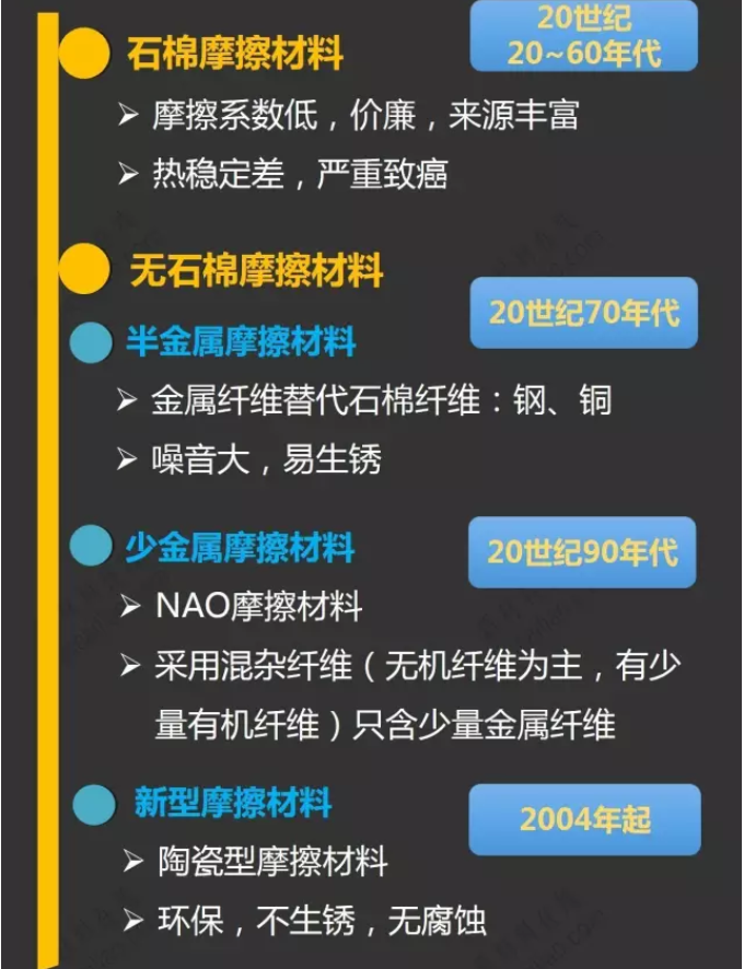 一張圖看懂摩擦材料