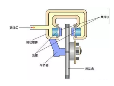 剎車片異響的原因