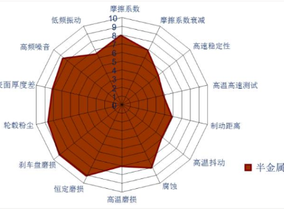 詳細解讀制動摩擦材料（一）
