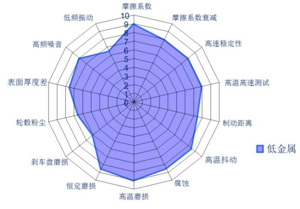 NAO（無石棉有機材料） 使用材料 無石棉有機剎車材料主要使用玻璃纖維、芳香族聚酷纖維酷或其它纖維(碳、陶瓷等)來作為加固材料，其性能主要取決于纖維的類型及其它添加混合物。 主要優點 在保證合理的制動器尺寸匹配情況下，NAO摩擦片自身的磨損和對制動盤的磨損都是比較低的，當然也會大大降低制動粉塵問題，NAO的摩擦系數大部分情況下相對較低，因此發生制動噪聲的幾率也大大降低。 低金屬摩擦材料 使用材料 低金屬摩擦材料是針對“半金屬”混合物摩擦材料存在的問題而改進的摩擦材料。 主要優點 低金屬摩擦材料在摩擦性能輸出方面普遍比NAO高；在熱穩定性方面，主要指的是熱衰退和連續制動導致的制動抖動問題，因為低金屬摩擦片含鐵成分較多，鐵耐熱溫度較高，且熱傳導性更好，因此低金屬摩擦片抗熱衰退性更有優勢。 主要缺點 低金屬的材料一般摩擦系數比較大，當摩擦系數大于0.36時，發生制動噪聲的幾率也會大大增加。這樣的摩擦材料在制動噪聲問題解決中，通常會基于特定的噪聲頻率，比較有針對性地選擇消音片消除噪聲。 小貼士 摩擦材料配方沒有最好的，只有適合與否，沒有哪一種摩擦材料配方適合所有的車型。也沒有任何一種摩擦材料配方能在各項數據上達到極致。它只會根據車輛的自重、發動機排量、最高車速、剎車盤材質行駛條件、經濟適用性等做取舍。所以每種車型甚至是車系它所選用的制動摩擦材料都是不一樣的。