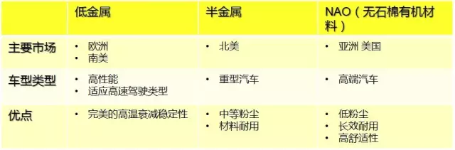NAO（無石棉有機材料） 使用材料 無石棉有機剎車材料主要使用玻璃纖維、芳香族聚酷纖維酷或其它纖維(碳、陶瓷等)來作為加固材料，其性能主要取決于纖維的類型及其它添加混合物。 主要優點 在保證合理的制動器尺寸匹配情況下，NAO摩擦片自身的磨損和對制動盤的磨損都是比較低的，當然也會大大降低制動粉塵問題，NAO的摩擦系數大部分情況下相對較低，因此發生制動噪聲的幾率也大大降低。 低金屬摩擦材料 使用材料 低金屬摩擦材料是針對“半金屬”混合物摩擦材料存在的問題而改進的摩擦材料。 主要優點 低金屬摩擦材料在摩擦性能輸出方面普遍比NAO高；在熱穩定性方面，主要指的是熱衰退和連續制動導致的制動抖動問題，因為低金屬摩擦片含鐵成分較多，鐵耐熱溫度較高，且熱傳導性更好，因此低金屬摩擦片抗熱衰退性更有優勢。 主要缺點 低金屬的材料一般摩擦系數比較大，當摩擦系數大于0.36時，發生制動噪聲的幾率也會大大增加。這樣的摩擦材料在制動噪聲問題解決中，通常會基于特定的噪聲頻率，比較有針對性地選擇消音片消除噪聲。 小貼士 摩擦材料配方沒有最好的，只有適合與否，沒有哪一種摩擦材料配方適合所有的車型。也沒有任何一種摩擦材料配方能在各項數據上達到極致。它只會根據車輛的自重、發動機排量、最高車速、剎車盤材質行駛條件、經濟適用性等做取舍。所以每種車型甚至是車系它所選用的制動摩擦材料都是不一樣的。