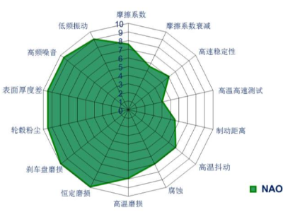 詳細解讀制動摩擦材料（二）