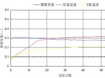 關于剎車片摩擦系數高低有什么區別？