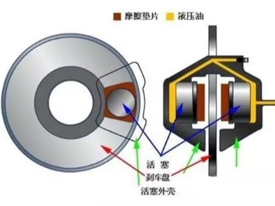 看完全明白了，制動器的基礎知識，必須收藏！